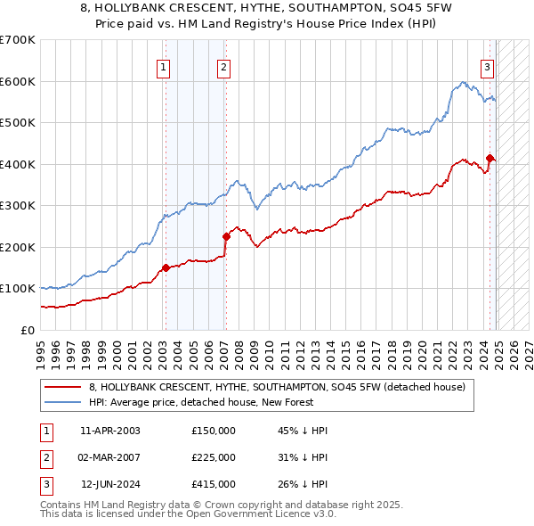 8, HOLLYBANK CRESCENT, HYTHE, SOUTHAMPTON, SO45 5FW: Price paid vs HM Land Registry's House Price Index