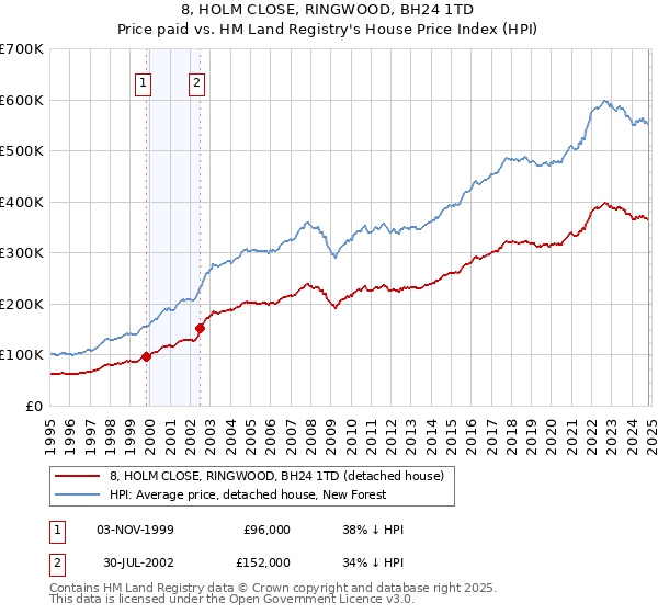 8, HOLM CLOSE, RINGWOOD, BH24 1TD: Price paid vs HM Land Registry's House Price Index