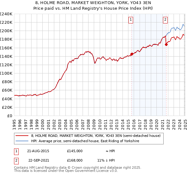 8, HOLME ROAD, MARKET WEIGHTON, YORK, YO43 3EN: Price paid vs HM Land Registry's House Price Index