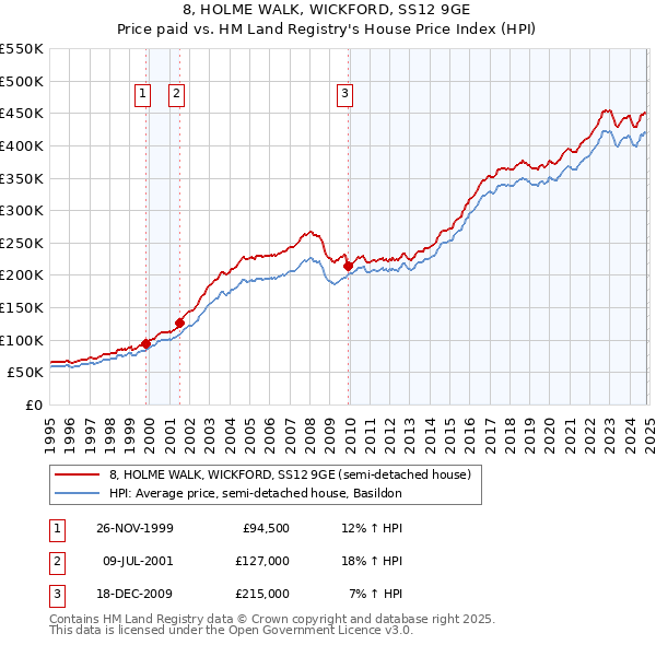 8, HOLME WALK, WICKFORD, SS12 9GE: Price paid vs HM Land Registry's House Price Index