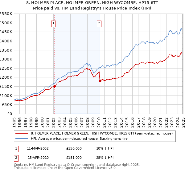 8, HOLMER PLACE, HOLMER GREEN, HIGH WYCOMBE, HP15 6TT: Price paid vs HM Land Registry's House Price Index