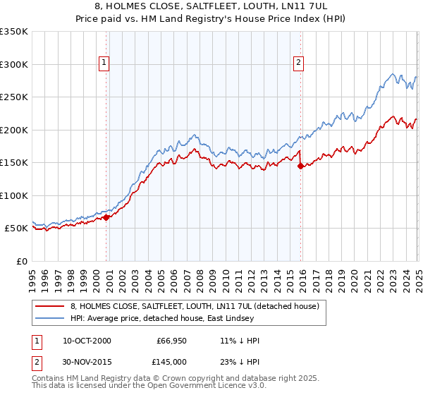 8, HOLMES CLOSE, SALTFLEET, LOUTH, LN11 7UL: Price paid vs HM Land Registry's House Price Index