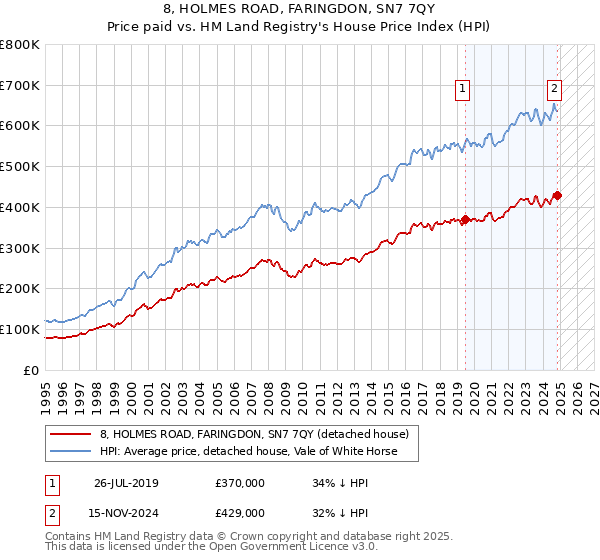 8, HOLMES ROAD, FARINGDON, SN7 7QY: Price paid vs HM Land Registry's House Price Index