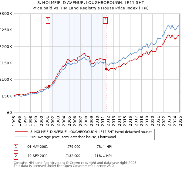 8, HOLMFIELD AVENUE, LOUGHBOROUGH, LE11 5HT: Price paid vs HM Land Registry's House Price Index