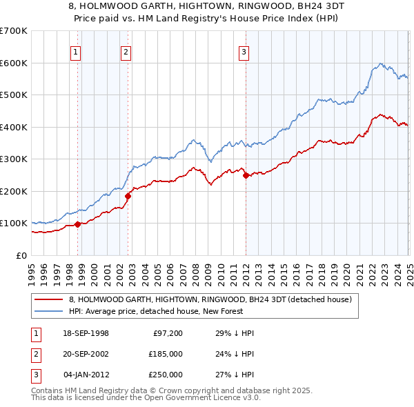 8, HOLMWOOD GARTH, HIGHTOWN, RINGWOOD, BH24 3DT: Price paid vs HM Land Registry's House Price Index