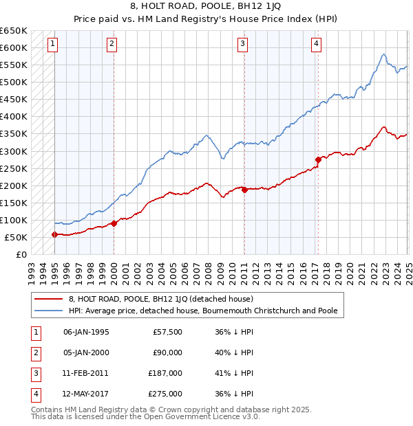 8, HOLT ROAD, POOLE, BH12 1JQ: Price paid vs HM Land Registry's House Price Index