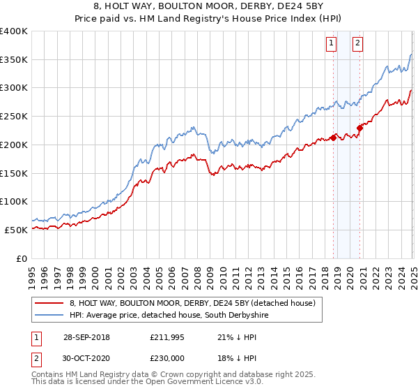 8, HOLT WAY, BOULTON MOOR, DERBY, DE24 5BY: Price paid vs HM Land Registry's House Price Index