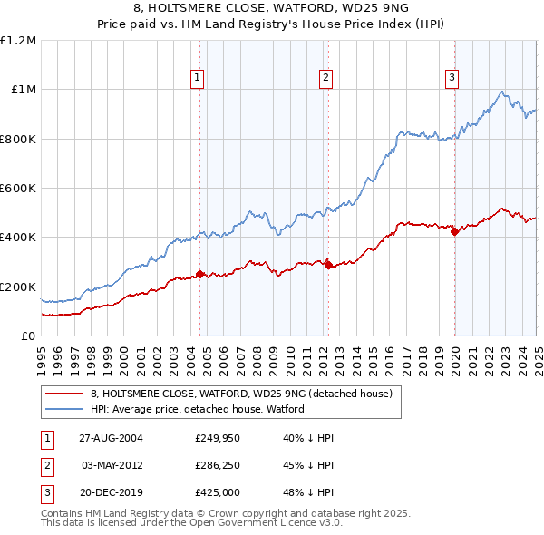 8, HOLTSMERE CLOSE, WATFORD, WD25 9NG: Price paid vs HM Land Registry's House Price Index