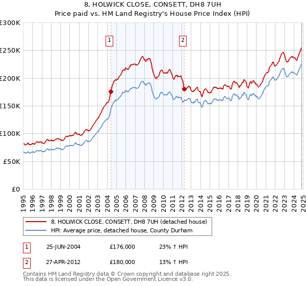 8, HOLWICK CLOSE, CONSETT, DH8 7UH: Price paid vs HM Land Registry's House Price Index