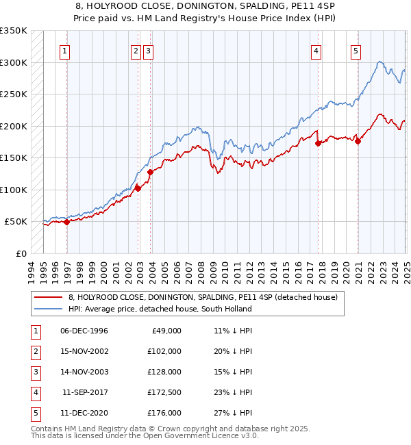 8, HOLYROOD CLOSE, DONINGTON, SPALDING, PE11 4SP: Price paid vs HM Land Registry's House Price Index