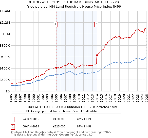 8, HOLYWELL CLOSE, STUDHAM, DUNSTABLE, LU6 2PB: Price paid vs HM Land Registry's House Price Index