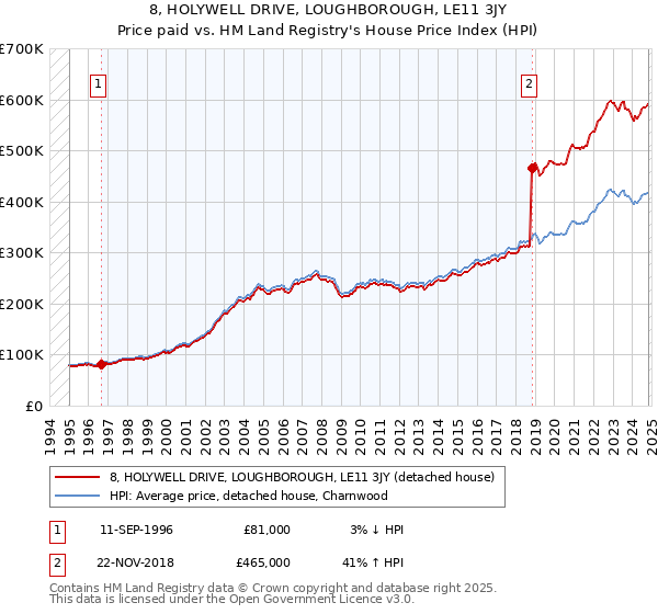 8, HOLYWELL DRIVE, LOUGHBOROUGH, LE11 3JY: Price paid vs HM Land Registry's House Price Index