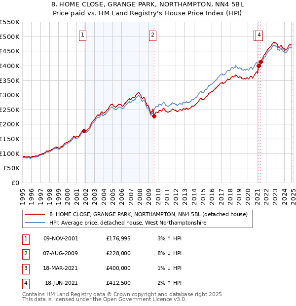 8, HOME CLOSE, GRANGE PARK, NORTHAMPTON, NN4 5BL: Price paid vs HM Land Registry's House Price Index