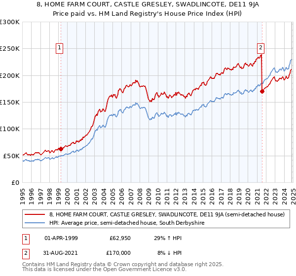 8, HOME FARM COURT, CASTLE GRESLEY, SWADLINCOTE, DE11 9JA: Price paid vs HM Land Registry's House Price Index