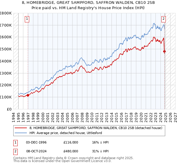 8, HOMEBRIDGE, GREAT SAMPFORD, SAFFRON WALDEN, CB10 2SB: Price paid vs HM Land Registry's House Price Index