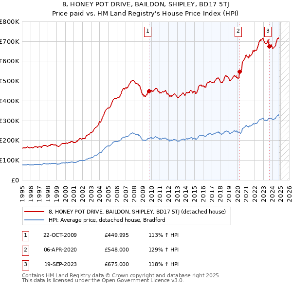 8, HONEY POT DRIVE, BAILDON, SHIPLEY, BD17 5TJ: Price paid vs HM Land Registry's House Price Index