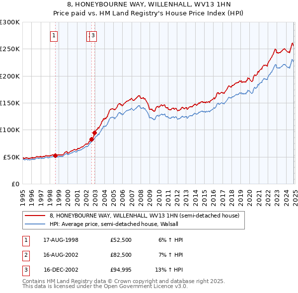 8, HONEYBOURNE WAY, WILLENHALL, WV13 1HN: Price paid vs HM Land Registry's House Price Index