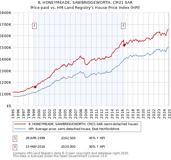 8, HONEYMEADE, SAWBRIDGEWORTH, CM21 0AR: Price paid vs HM Land Registry's House Price Index