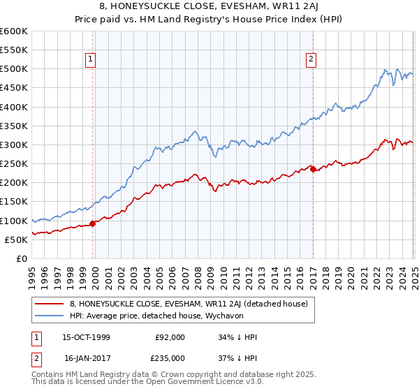 8, HONEYSUCKLE CLOSE, EVESHAM, WR11 2AJ: Price paid vs HM Land Registry's House Price Index