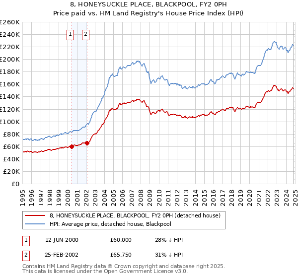 8, HONEYSUCKLE PLACE, BLACKPOOL, FY2 0PH: Price paid vs HM Land Registry's House Price Index