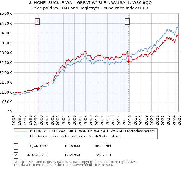 8, HONEYSUCKLE WAY, GREAT WYRLEY, WALSALL, WS6 6QQ: Price paid vs HM Land Registry's House Price Index