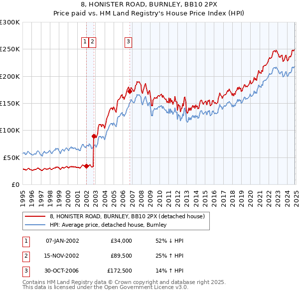 8, HONISTER ROAD, BURNLEY, BB10 2PX: Price paid vs HM Land Registry's House Price Index