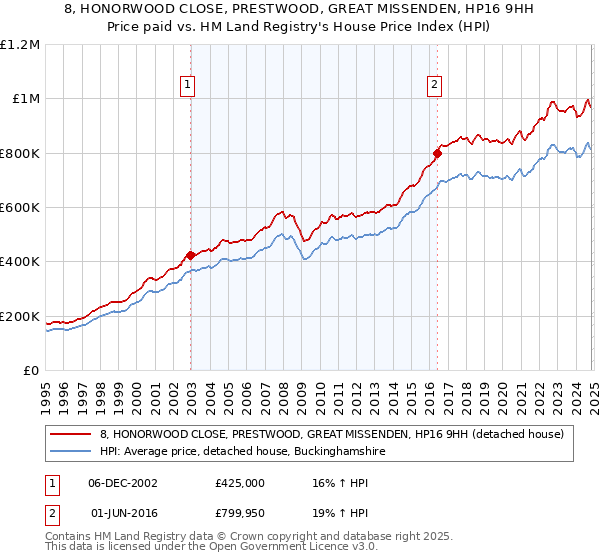 8, HONORWOOD CLOSE, PRESTWOOD, GREAT MISSENDEN, HP16 9HH: Price paid vs HM Land Registry's House Price Index