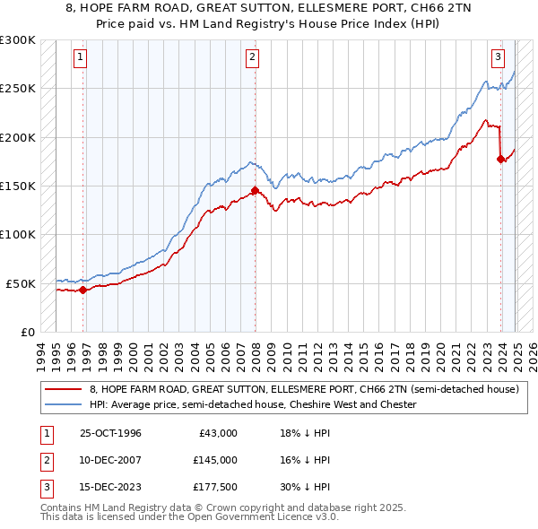 8, HOPE FARM ROAD, GREAT SUTTON, ELLESMERE PORT, CH66 2TN: Price paid vs HM Land Registry's House Price Index