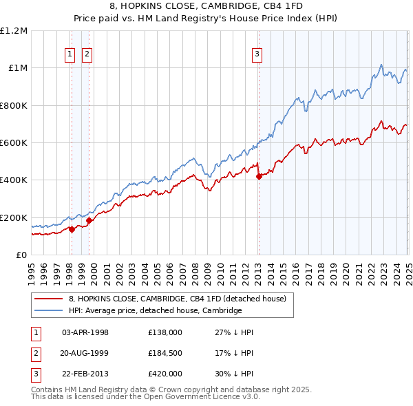 8, HOPKINS CLOSE, CAMBRIDGE, CB4 1FD: Price paid vs HM Land Registry's House Price Index