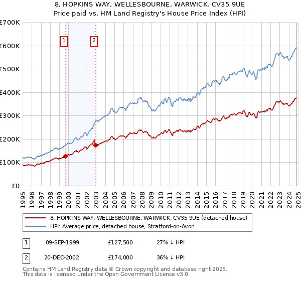 8, HOPKINS WAY, WELLESBOURNE, WARWICK, CV35 9UE: Price paid vs HM Land Registry's House Price Index