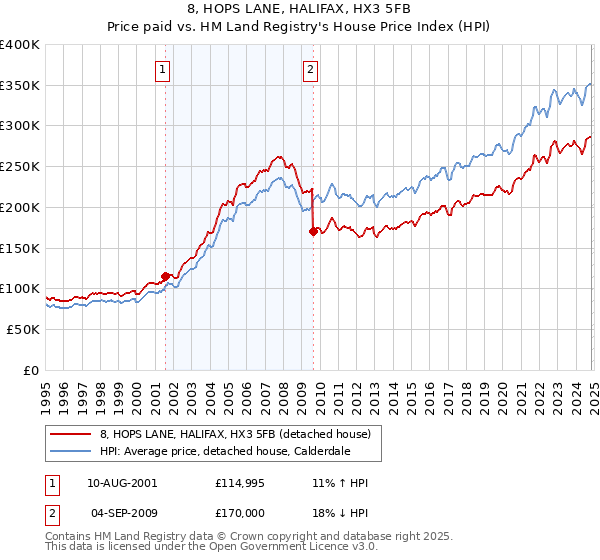 8, HOPS LANE, HALIFAX, HX3 5FB: Price paid vs HM Land Registry's House Price Index