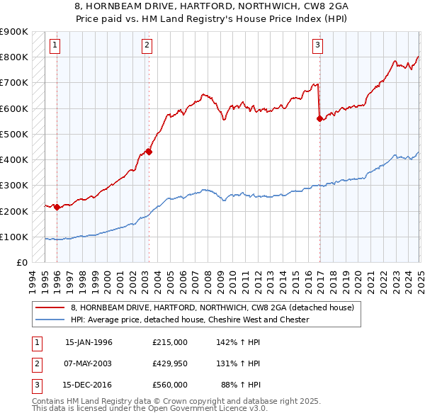 8, HORNBEAM DRIVE, HARTFORD, NORTHWICH, CW8 2GA: Price paid vs HM Land Registry's House Price Index