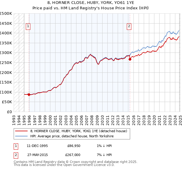 8, HORNER CLOSE, HUBY, YORK, YO61 1YE: Price paid vs HM Land Registry's House Price Index