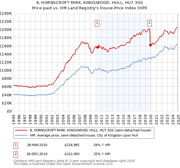 8, HORNSCROFT PARK, KINGSWOOD, HULL, HU7 3GS: Price paid vs HM Land Registry's House Price Index