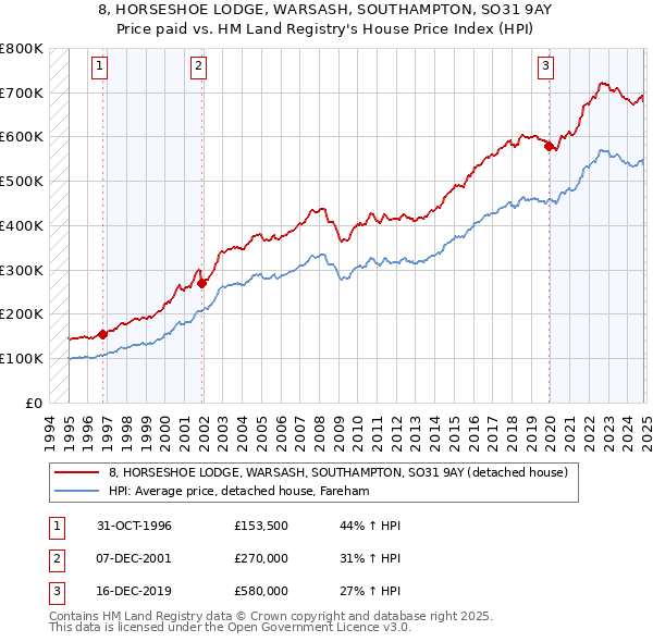 8, HORSESHOE LODGE, WARSASH, SOUTHAMPTON, SO31 9AY: Price paid vs HM Land Registry's House Price Index