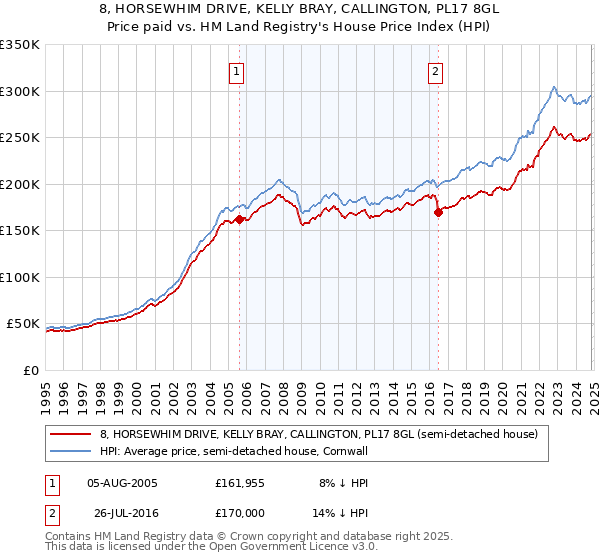 8, HORSEWHIM DRIVE, KELLY BRAY, CALLINGTON, PL17 8GL: Price paid vs HM Land Registry's House Price Index