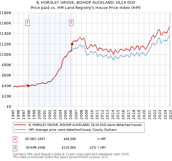 8, HORSLEY GROVE, BISHOP AUCKLAND, DL14 0SD: Price paid vs HM Land Registry's House Price Index