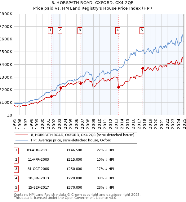 8, HORSPATH ROAD, OXFORD, OX4 2QR: Price paid vs HM Land Registry's House Price Index