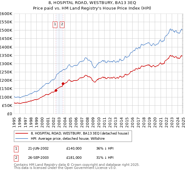 8, HOSPITAL ROAD, WESTBURY, BA13 3EQ: Price paid vs HM Land Registry's House Price Index