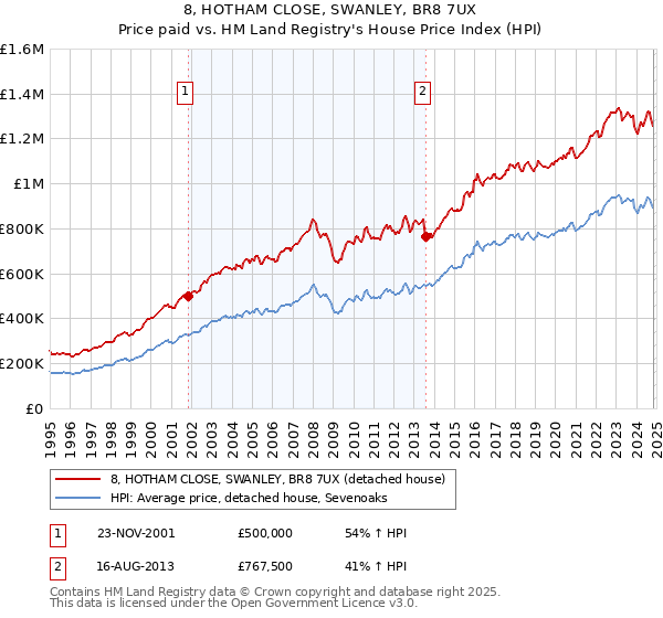 8, HOTHAM CLOSE, SWANLEY, BR8 7UX: Price paid vs HM Land Registry's House Price Index