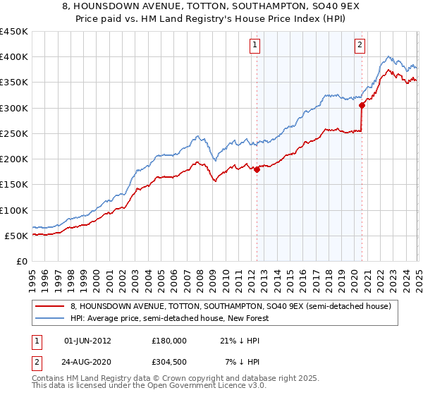 8, HOUNSDOWN AVENUE, TOTTON, SOUTHAMPTON, SO40 9EX: Price paid vs HM Land Registry's House Price Index