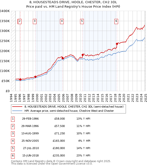 8, HOUSESTEADS DRIVE, HOOLE, CHESTER, CH2 3DL: Price paid vs HM Land Registry's House Price Index