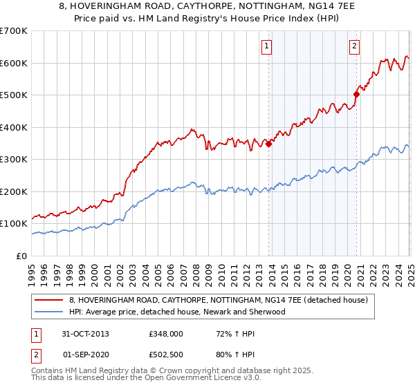 8, HOVERINGHAM ROAD, CAYTHORPE, NOTTINGHAM, NG14 7EE: Price paid vs HM Land Registry's House Price Index