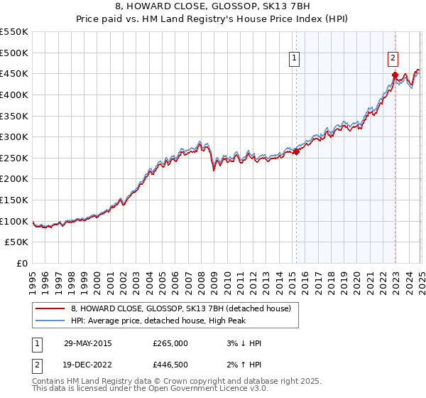 8, HOWARD CLOSE, GLOSSOP, SK13 7BH: Price paid vs HM Land Registry's House Price Index