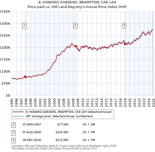 8, HOWARD GARDENS, BRAMPTON, CA8 1AH: Price paid vs HM Land Registry's House Price Index