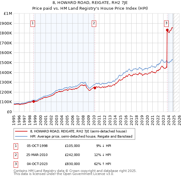 8, HOWARD ROAD, REIGATE, RH2 7JE: Price paid vs HM Land Registry's House Price Index