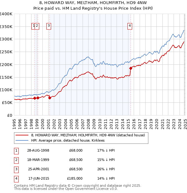 8, HOWARD WAY, MELTHAM, HOLMFIRTH, HD9 4NW: Price paid vs HM Land Registry's House Price Index