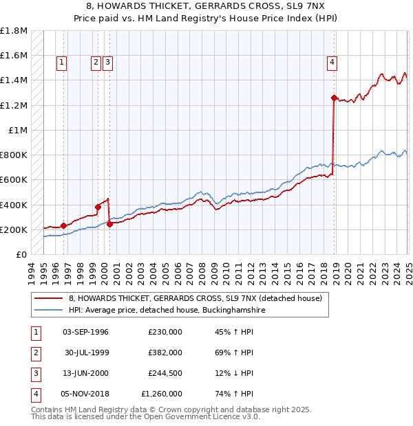 8, HOWARDS THICKET, GERRARDS CROSS, SL9 7NX: Price paid vs HM Land Registry's House Price Index