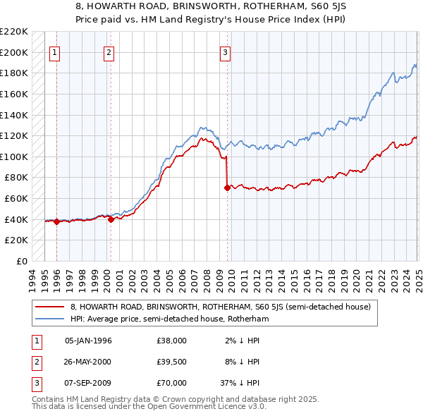 8, HOWARTH ROAD, BRINSWORTH, ROTHERHAM, S60 5JS: Price paid vs HM Land Registry's House Price Index