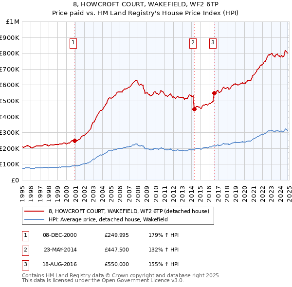 8, HOWCROFT COURT, WAKEFIELD, WF2 6TP: Price paid vs HM Land Registry's House Price Index